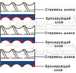 Варианты нанесения упрочняющей наплавки