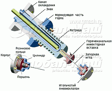 Конфигурация формы